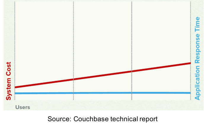 04_NOSQL_scaling_performance.png